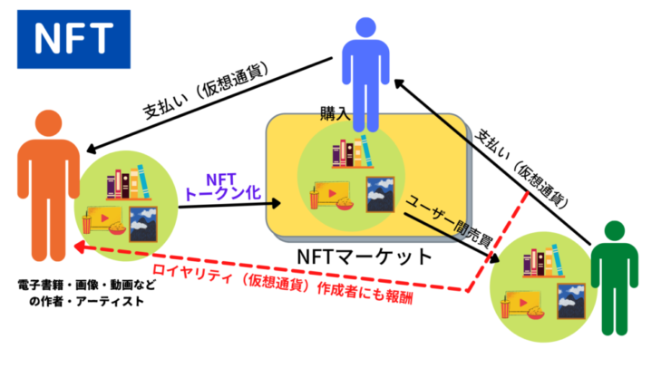 超簡単図解　NFT