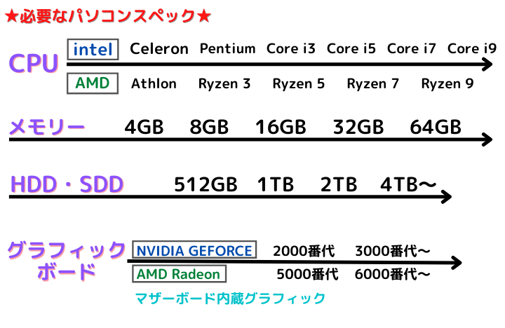 お取引中です】【15インチで見やすく作業が楽】core もろう i5 8GB