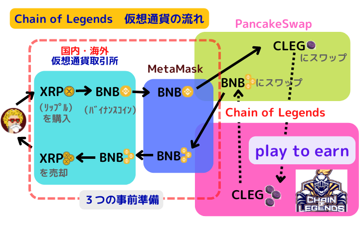 Chain of Legends仮想通貨の流れ