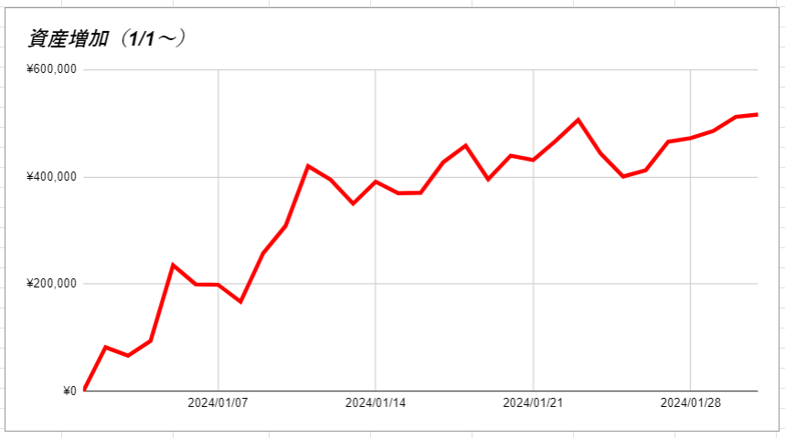 1月資産増加グラフ