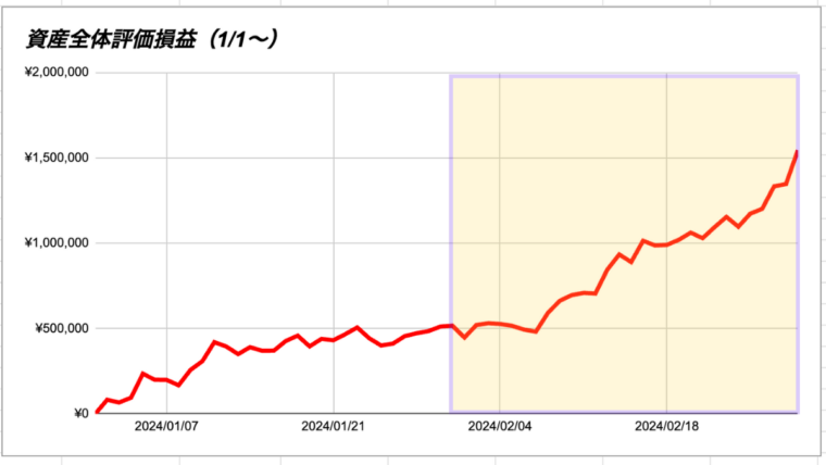 2月資産運用(全体)グラフ