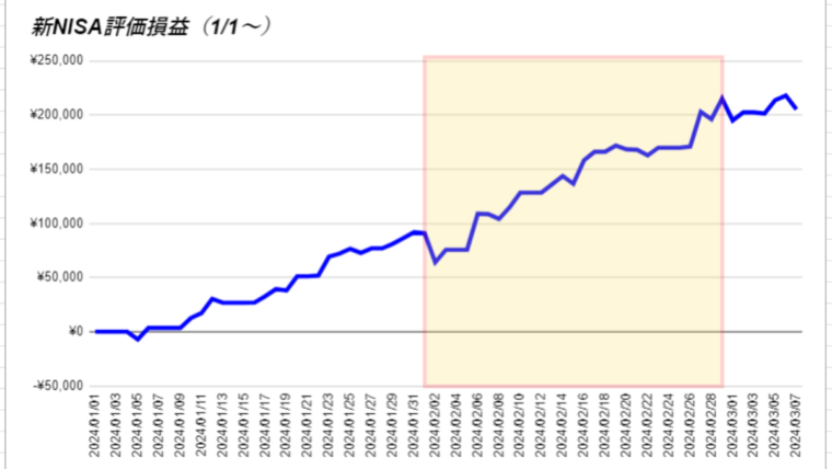2月資産運用(新NISA)グラフ