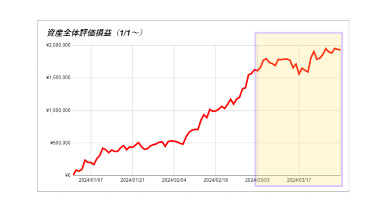 3月資産運用(全体)グラフ