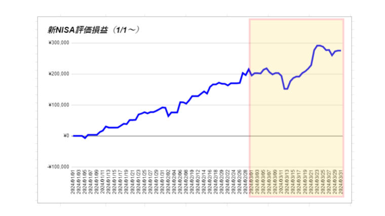 3月資産運用(新NISA)グラフ