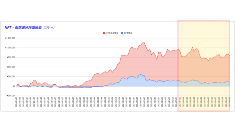 4月仮想通貨・NFT評価損益グラフ