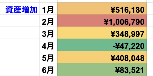 月別資産運用評価損益