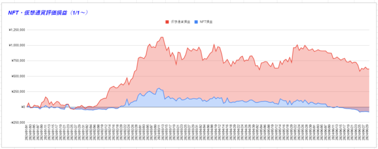 仮想通貨・NFT評価損益