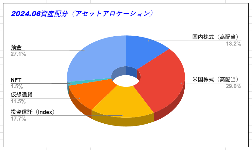 6月資産配分