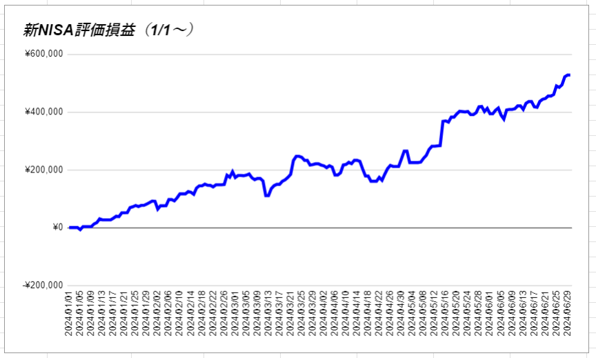 新NISA評価損益