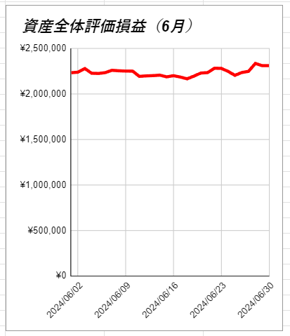 6月資産全体評価損益