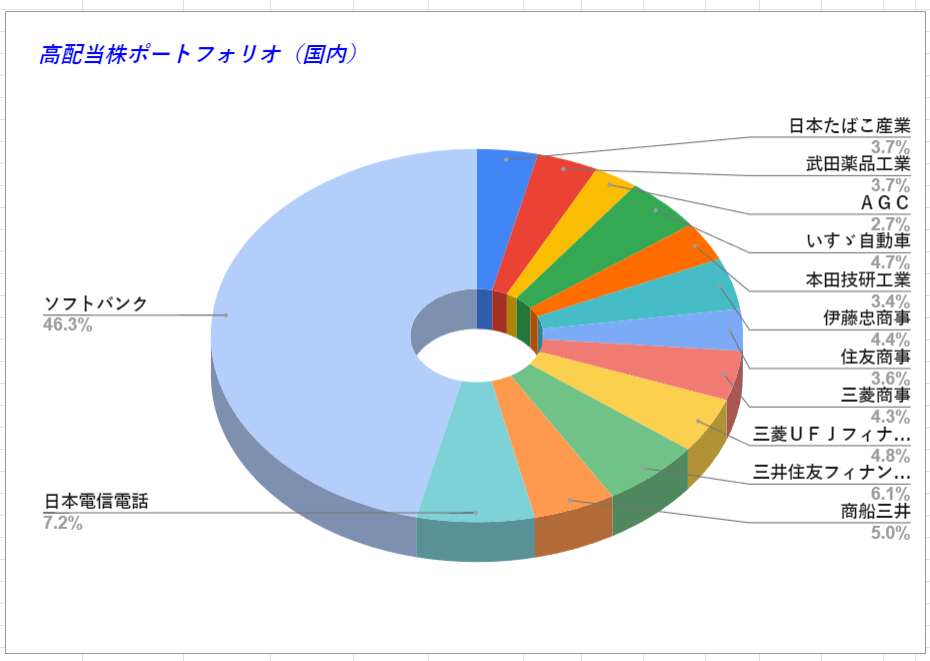 高配当株ポートフォリオ