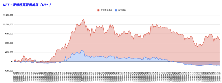 仮想通貨・NFT評価損益