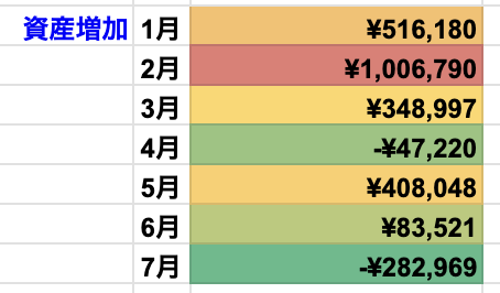 月別資産運用評価損益