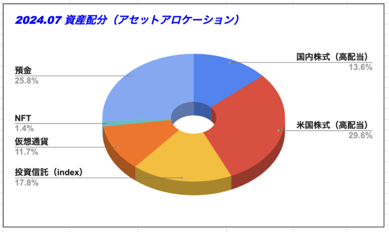 7月資産配分