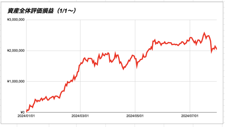 1月～7月資産全体評価損益