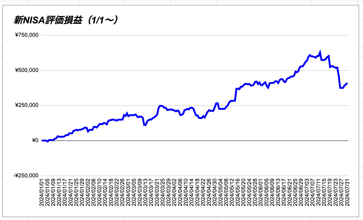 新NISA評価損益