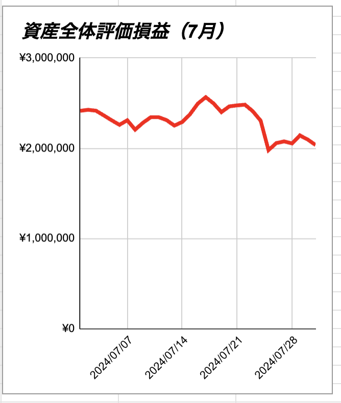 7月資産全体評価損益