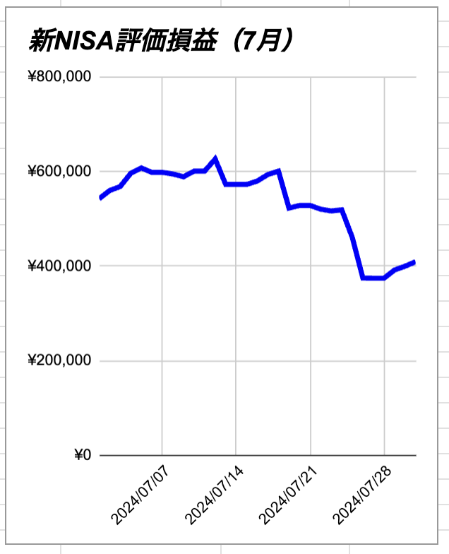 7月新NISA評価損益