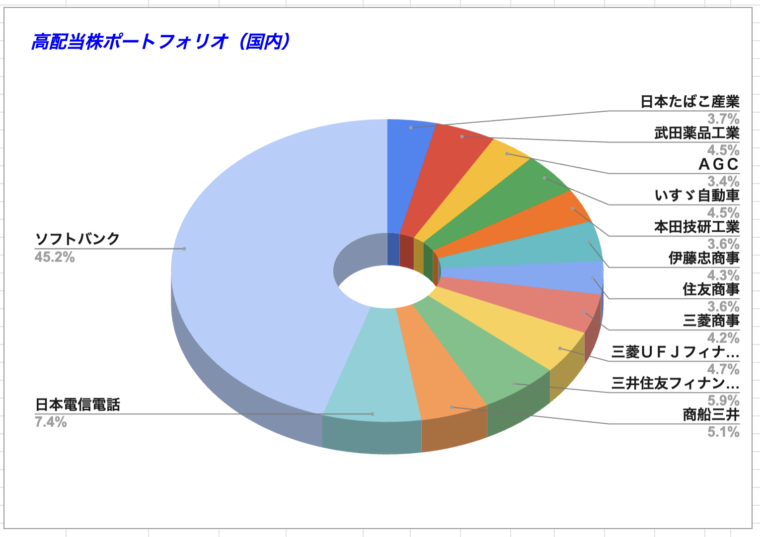 7月高配当株ポートフォリオ