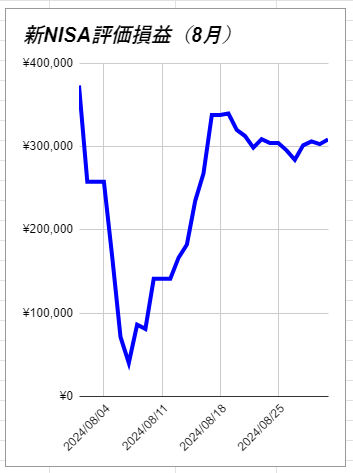 8月新NISA評価損益