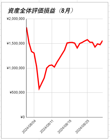 8月資産全体評価損益