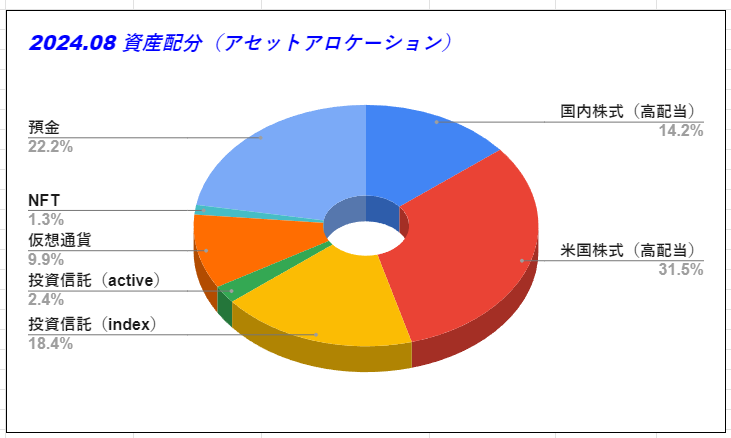 8月資産配分（アセットアロケーション）