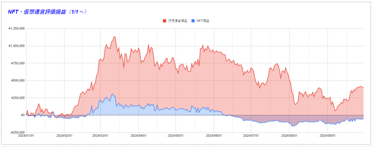 NFT・仮想通貨評価損益