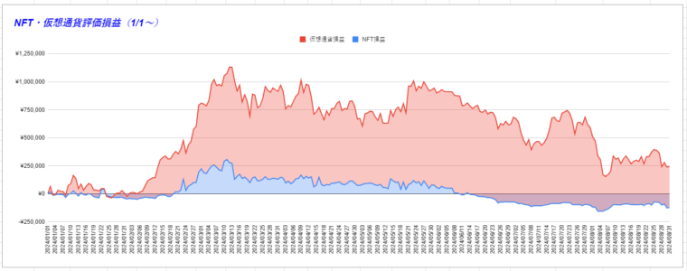 NFT・仮想通貨評価損益