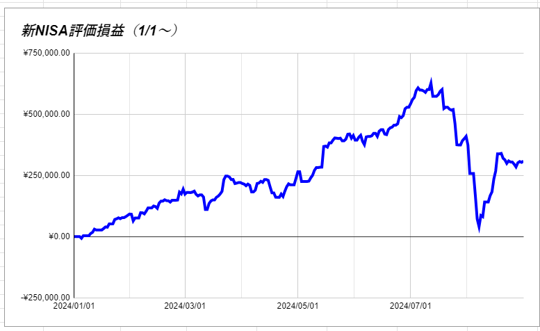 新NISA評価損益