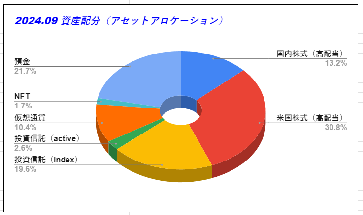 9月資産配分（アセットアロケーション）