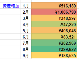 月別資産運用評価損益
