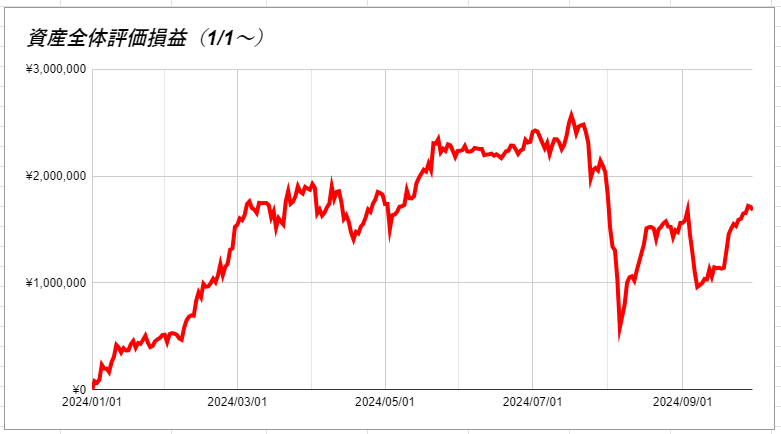 資産全体評価損益（1/1～）