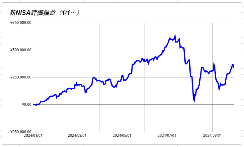 新NISA評価損益