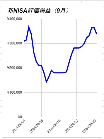 9月新NISA評価損益