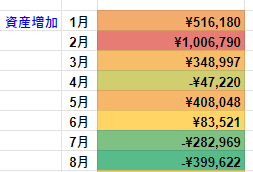 月別資産運用評価損益