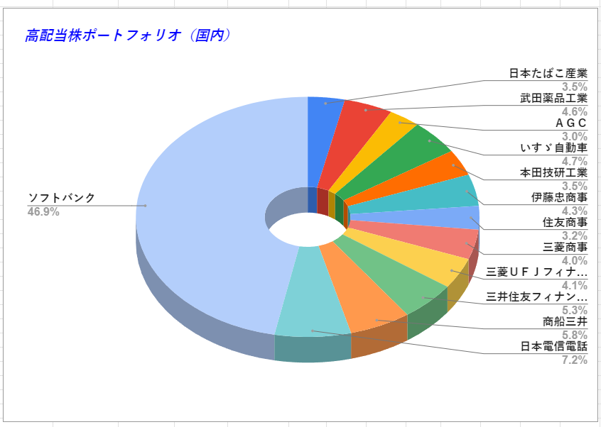 高配当株ポートフォリオ（国内）