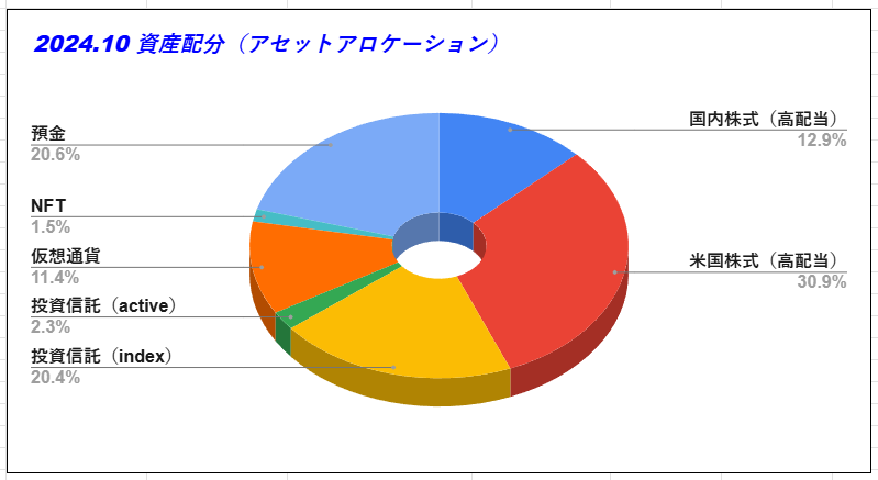 10月資産配分（アセットアロケーション）