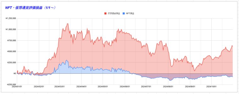 NFT・仮想通貨評価損益（1/1～）