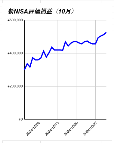 新NISA評価損益（10月）