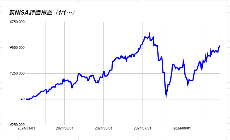 新NISA評価損益（1/1～）