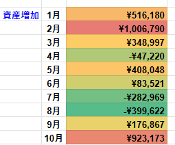 月別資産運用増加額