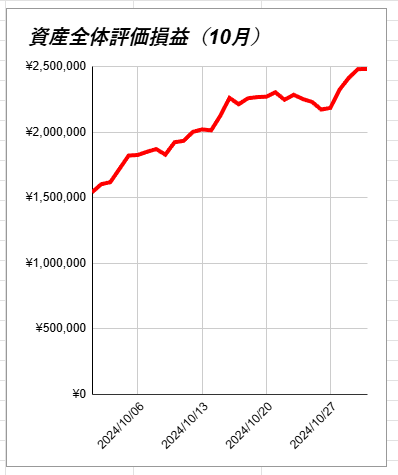 資産全体評価損益（10月）