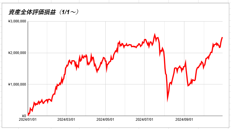 資産全体評価損益（1/1～）