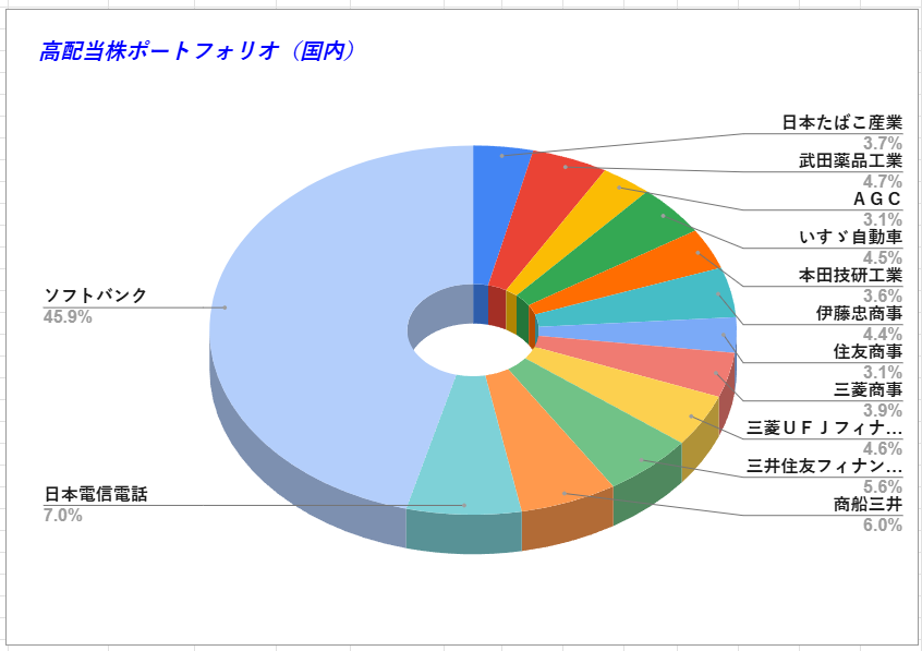 高配当株ポートフォリオ（国内）