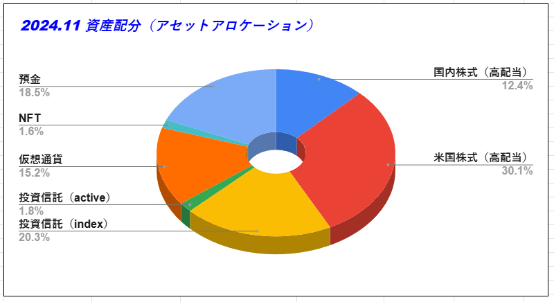 2024.11資産配分（アセットアロケーション）