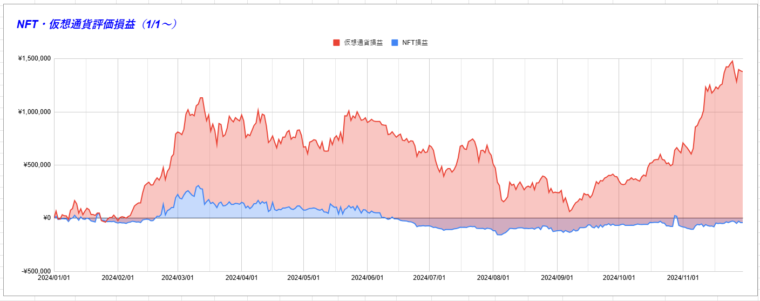 NFT・仮想通貨評価損益（1・1）