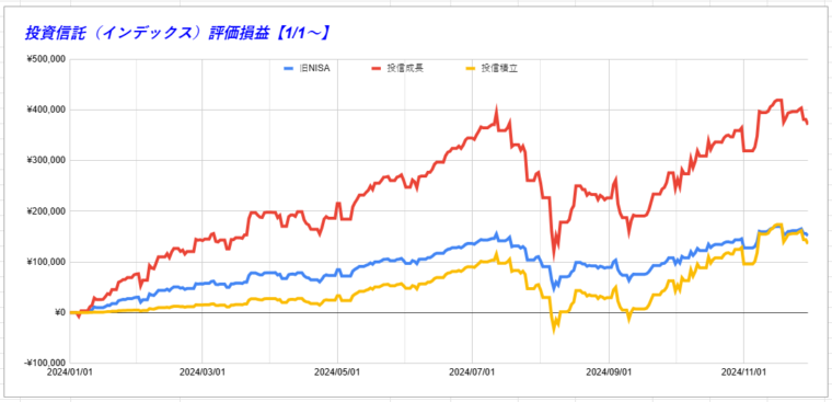 投資信託（インデックス）評価損益