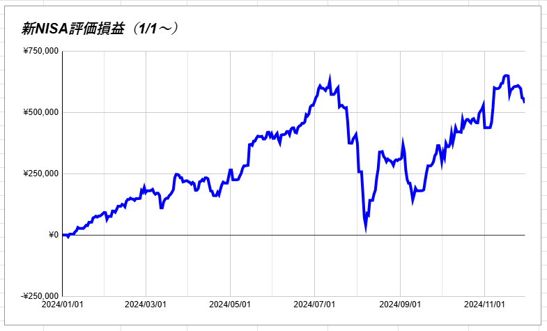 新NISA評価損益