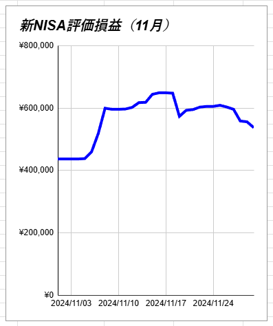 新NISA評価損益（11月）