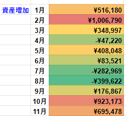 月別資産増加